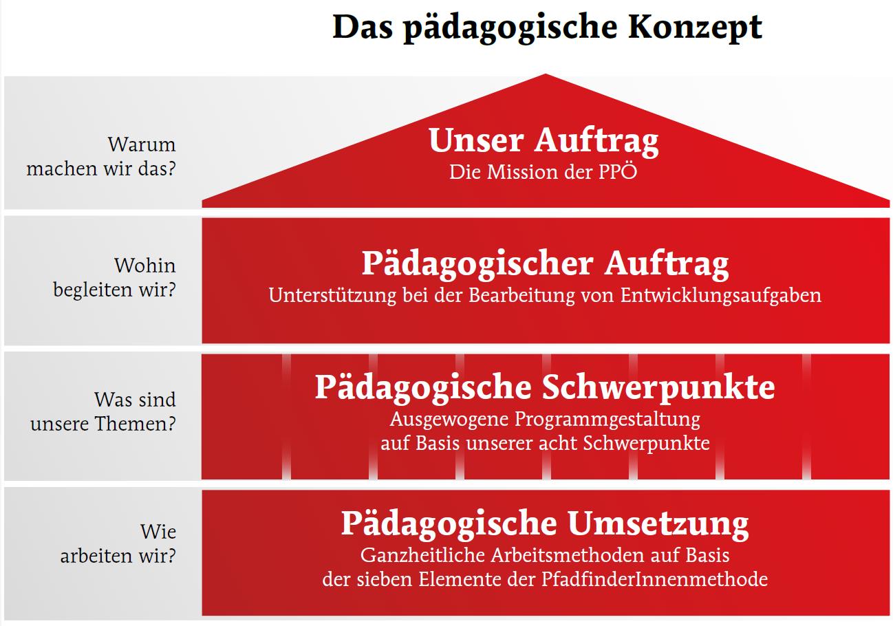 Pädagogisches Konzept